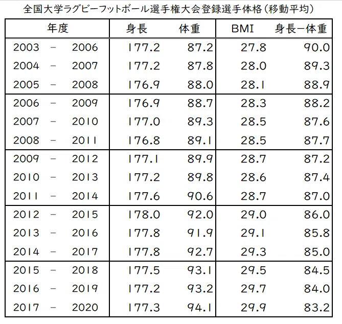 大学ラグビー選手の体格 03 小平健太郎 Note 大学ラグビー選手の体格 03 小平健太郎 Note
