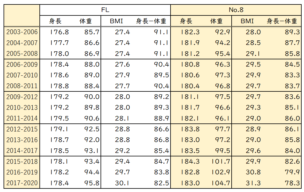 大学ラグビー選手の体格 03 小平健太郎 Note