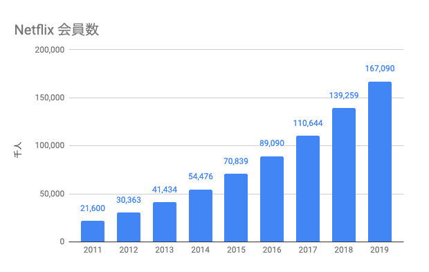 nextfilx 会員数