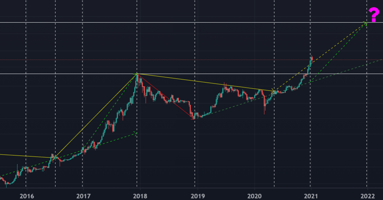 BTCチャート分析(2021/1/17)｜Arakuma