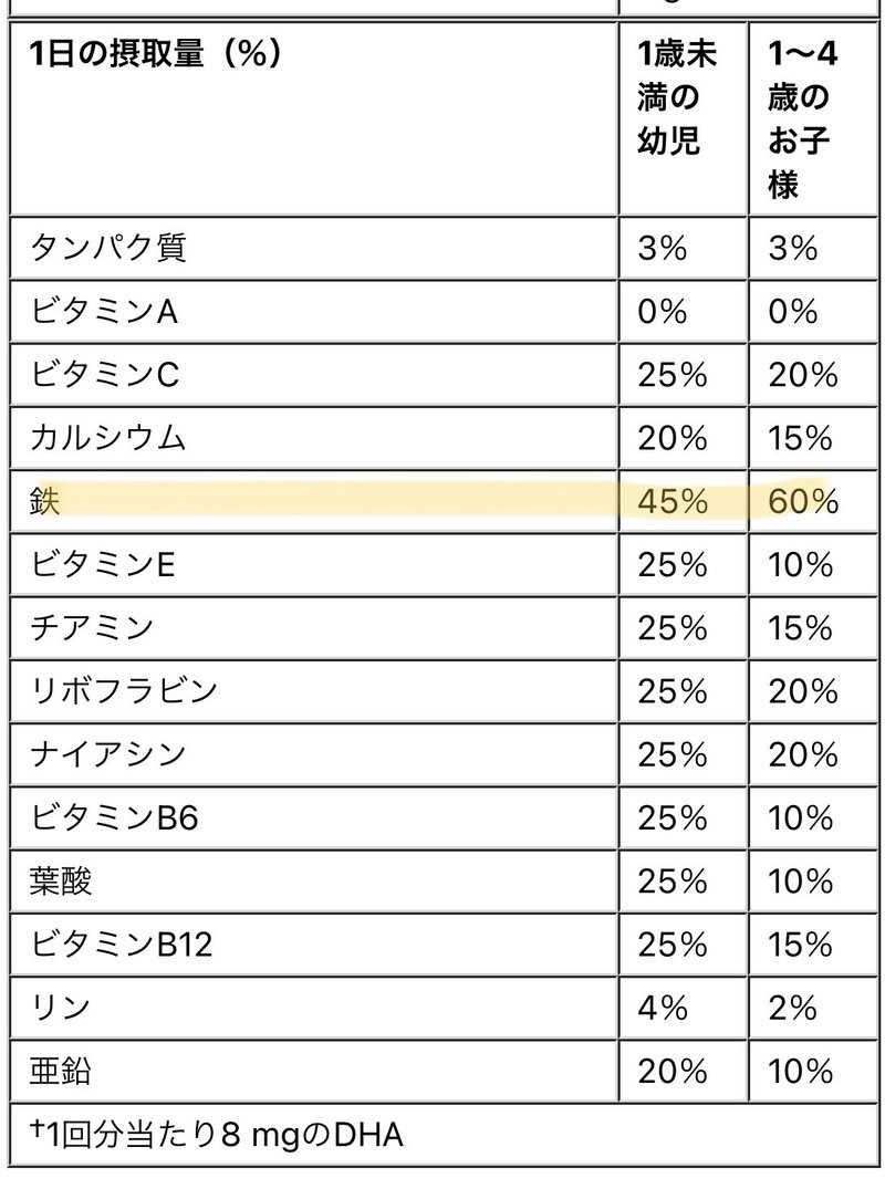 離乳食と卒乳後の鉄分 どうやって摂る 必要 ばたこ Note