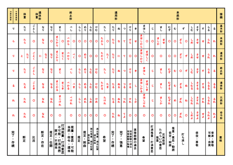 古文を圧倒的に伸ばす方法 受験情報発信 早慶生 Note
