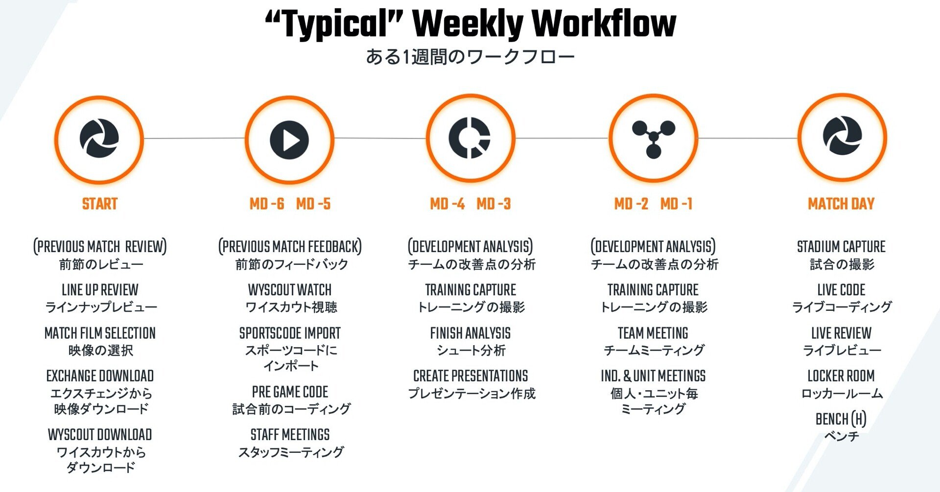 マンチェスター シティの1週間のワークフロー フィードバックの高速化がキーに Hudl Japan マンチェスター シティの1週間のワークフロー フィードバックの高速化がキーに Hudl Japan