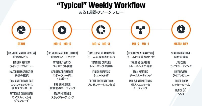 マンチェスター・シティの1週間のワークフロー。フィードバックの高速化がキーに