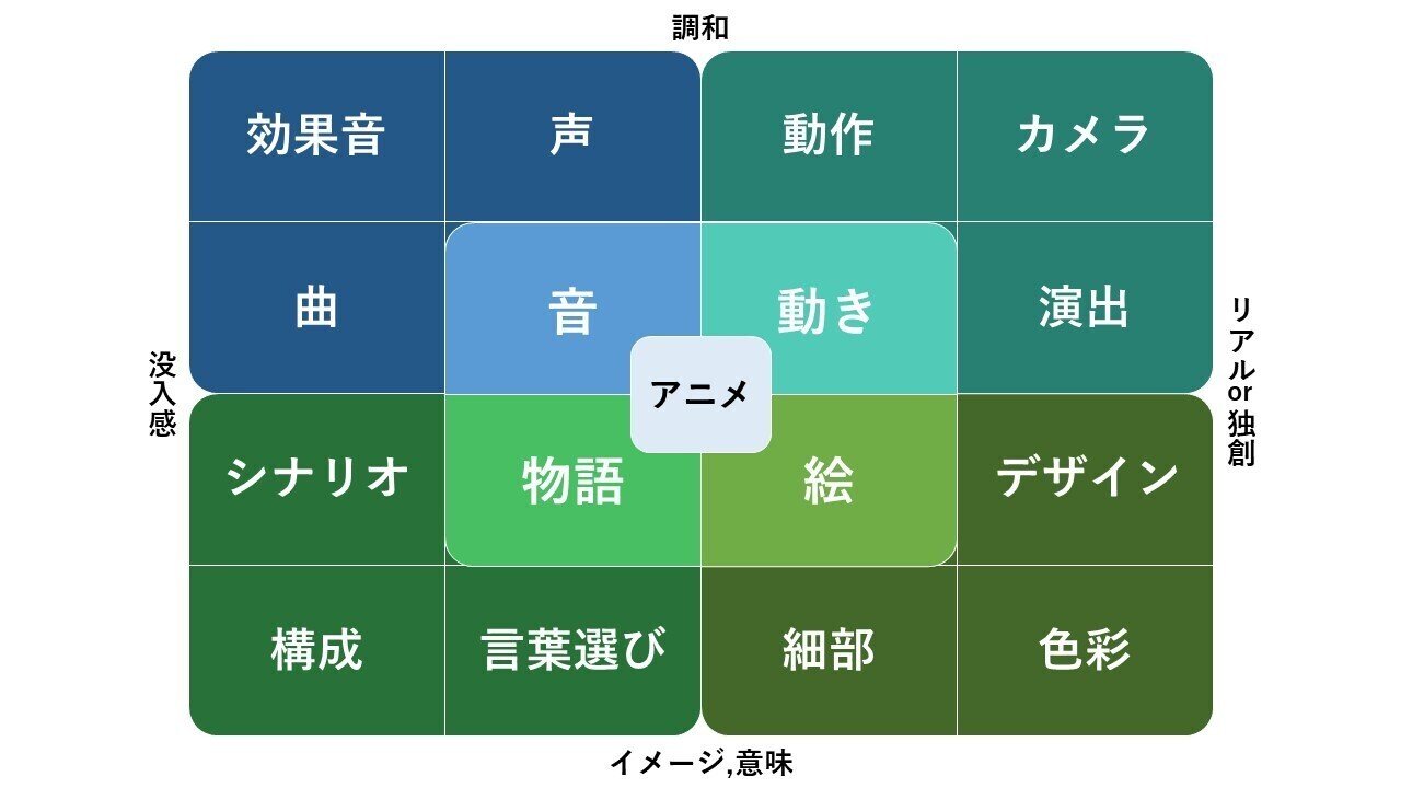 図解 アニメの構成要素 雪墨 Note 図解 アニメの構成要素 雪墨 Note