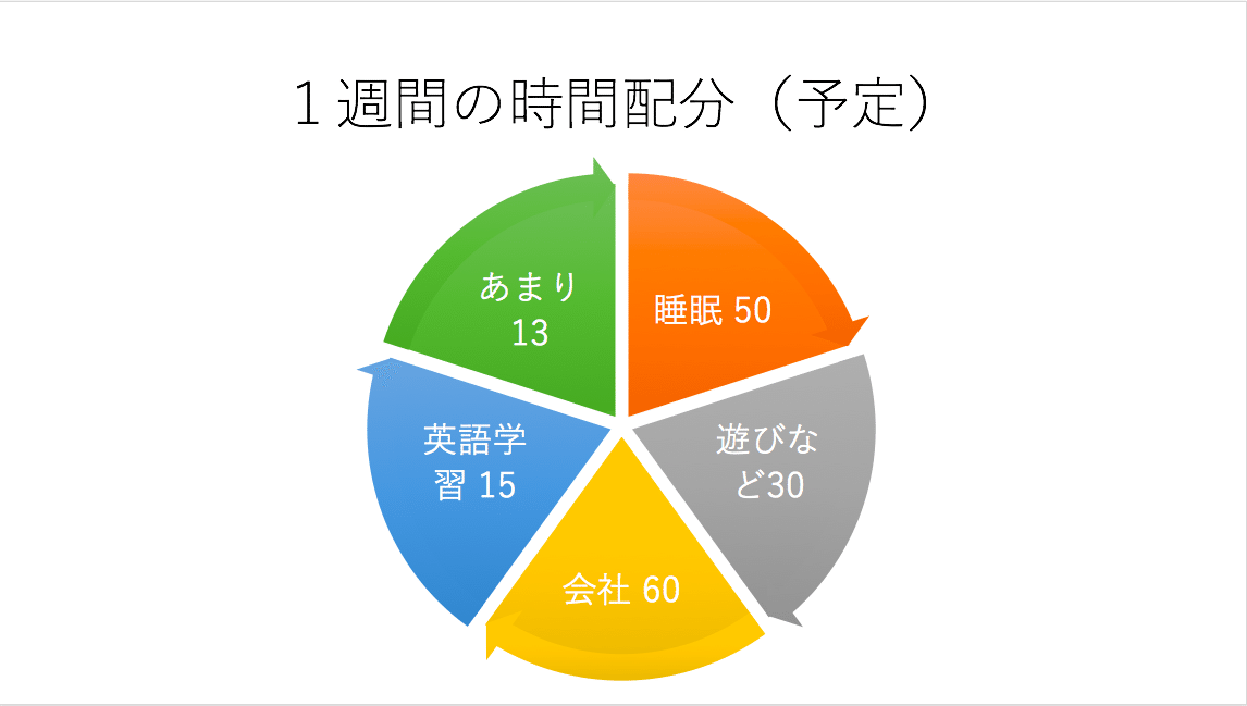 今日4月からどんな生活になるんだろうと思って１週間の時間配分を計算してみました 地位も名誉も金もいらないので遊びなどとあまりの時間をどんどん増やしていきたいです 仕事も勉強も全部遊びだと思ってやれれ Z Jp Note