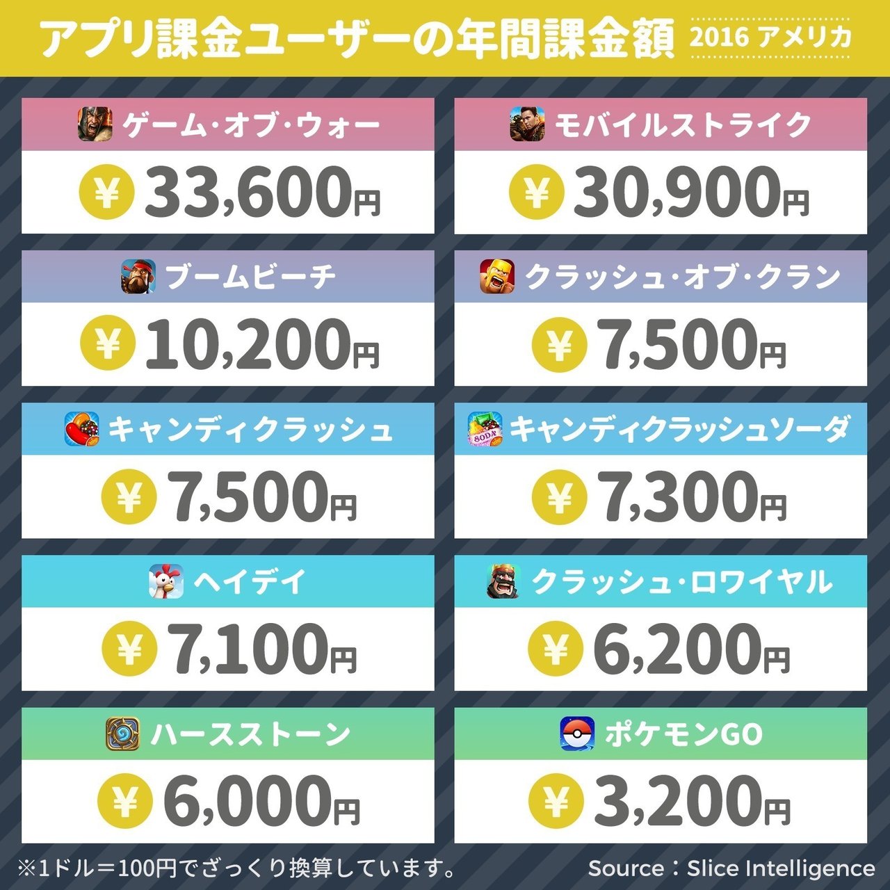 アメリカの課金ユーザー スマホゲームに年間いくらつかった ポケモンgoは3 0円 モバイルストライクは3万円 アプリマーケティング研究所
