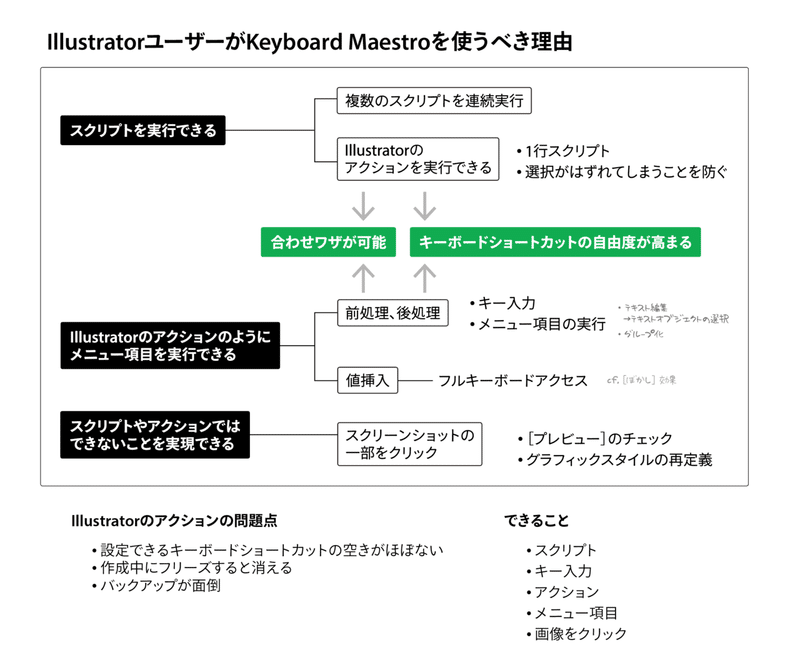 IllustratorユーザーがKeyboard Maestroを使うべき理由(macOS) - DTP Transit