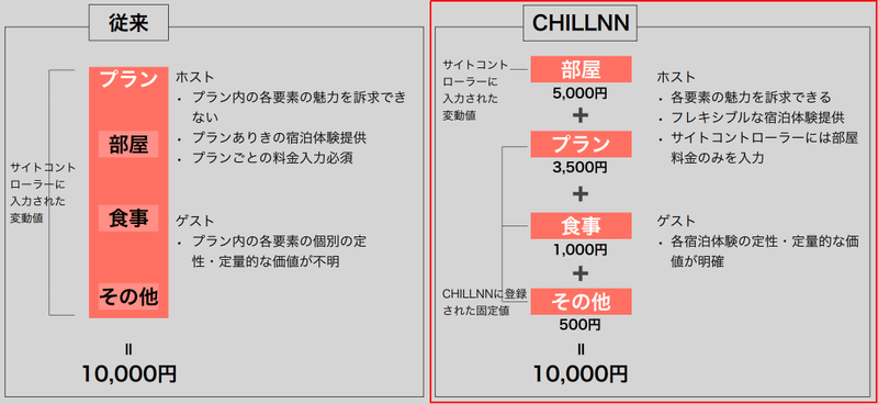 手間いらずとの接続方法をお伝えします Chillnn 機能アップデート Note 手間いらずとの接続方法をお伝えします Chillnn 機能アップデート Note