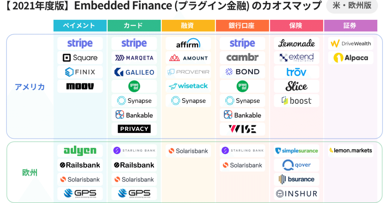 2021年度版 Embedded Finance プラグイン金融 のカオスマップ 欧米編 Yuichiro Ito Finatext フィナテキスト Note