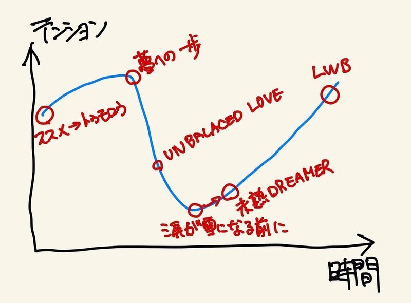 ラブライブ オンリーdjセトリの作り方 ラブフェスタ 21 01 17 隊長 Note ラブライブ オンリーdjセトリの作り方 ラブフェスタ 21 01 17 隊長 Note