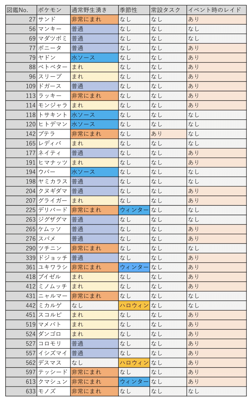 ポケgo 私家版色違いのレアリティ 補足編 Takashi Katagiri Note ポケgo 私家版色違いのレアリティ 補足編 Takashi Katagiri Note