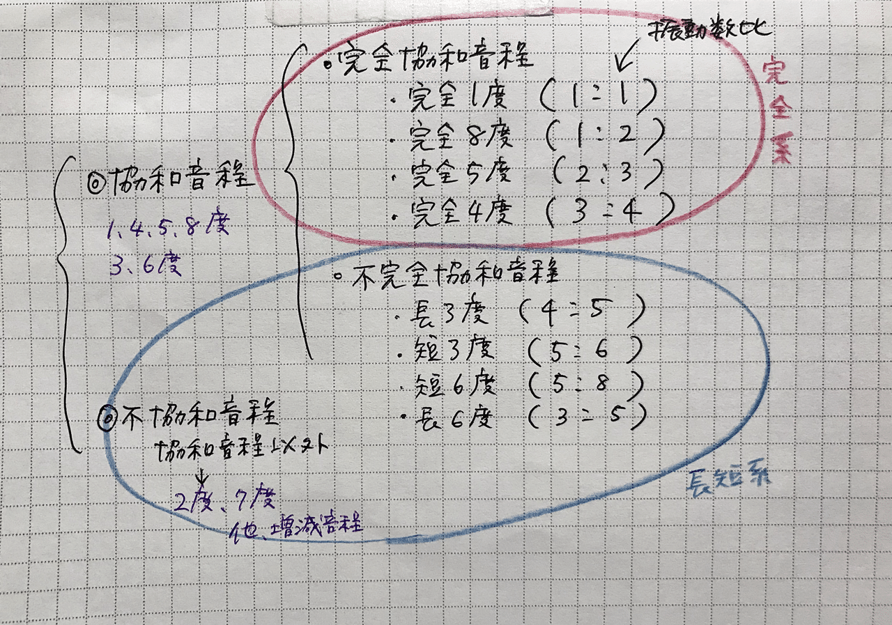 音程に強くなる 完全系 長短系 Rie先生の楽典やり直し講座 Note