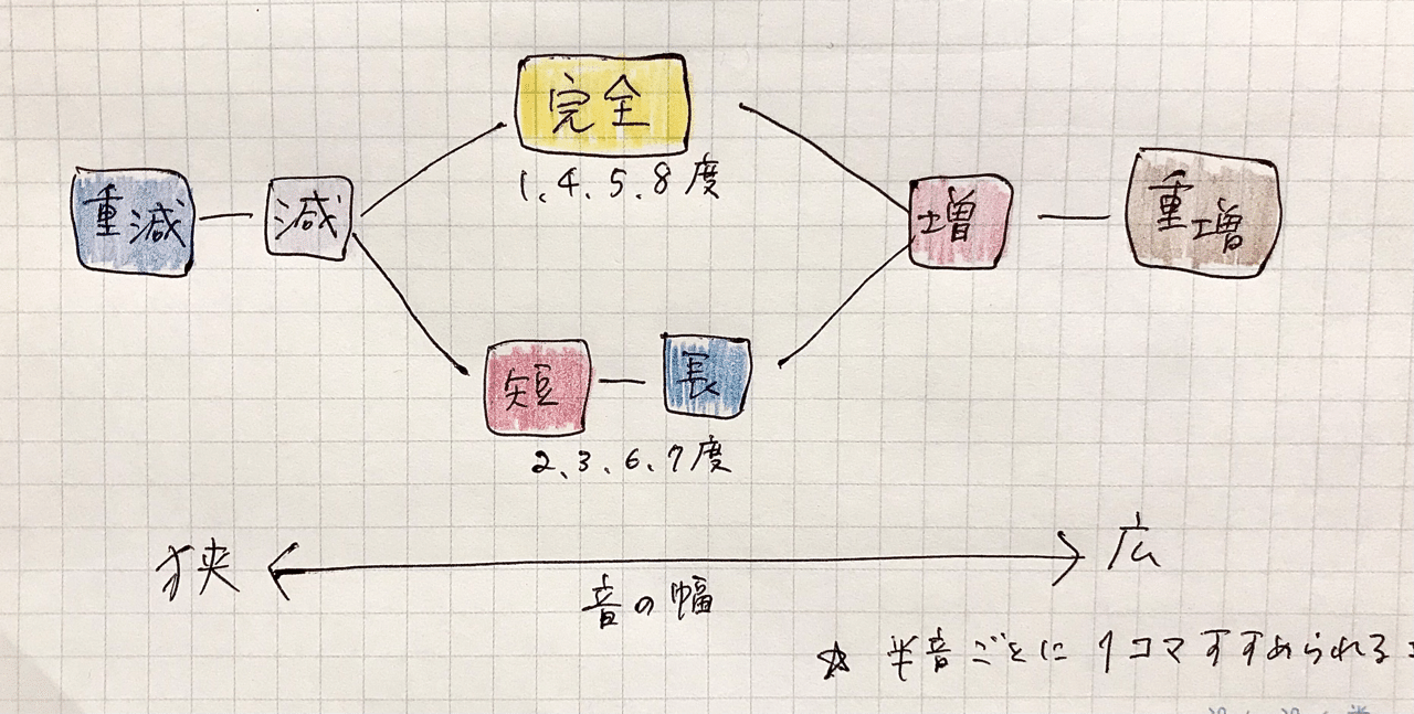 音程に強くなる 完全系 長短系 Rie先生の楽典やり直し講座 Note 音程に強くなる 完全系 長短系 Rie先生の楽典やり直し講座 Note