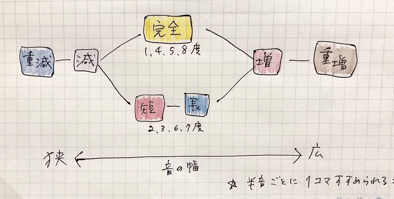 音程に強くなる 完全系 長短系 Rie先生の楽典やり直し講座 Note