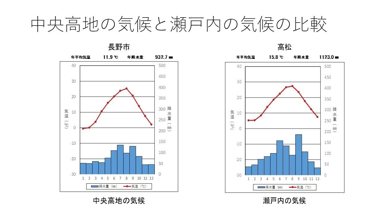 9 大問２対策 日本地理 日本の地形と雨温図 黒猫 Note