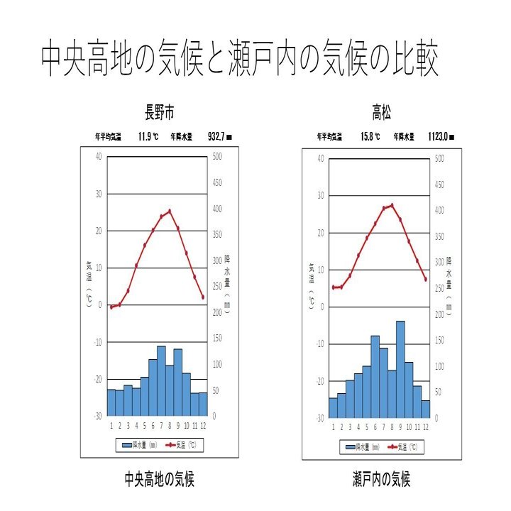 9 大問２対策 日本地理 日本の地形と雨温図 黒猫 Note