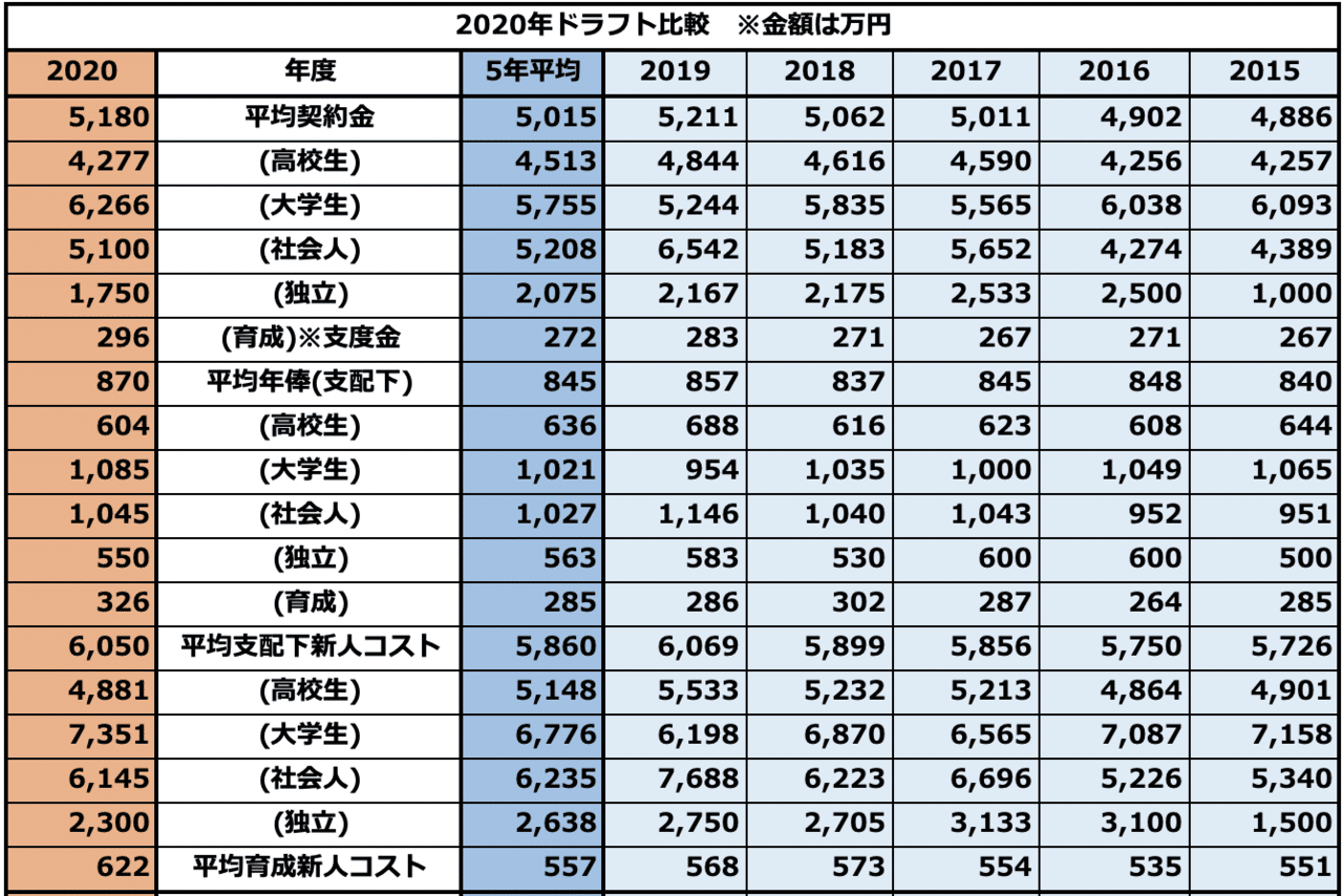 12球団比較 コスト で考察する年ドラフト 指名傾向に変化はあったのか Yamaken Note 12球団比較 コスト で考察する年ドラフト 指名傾向に変化はあったのか Yamaken Note