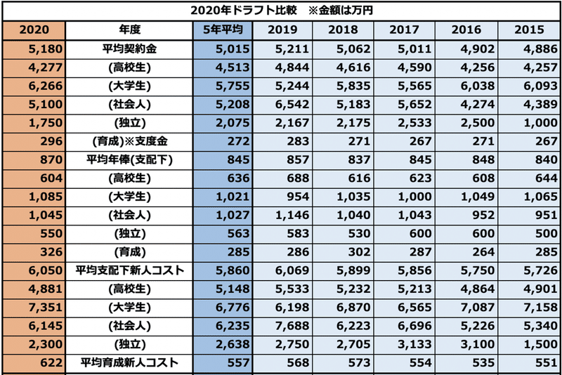 12球団比較 コスト で考察する年ドラフト 指名傾向に変化はあったのか Yamaken Note