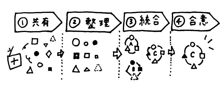 これなんの時間だっけ 会議を見直したい 脇山理子 場の探求家 Note これなんの時間だっけ 会議を見直したい 脇山理子 場の探求家 Note