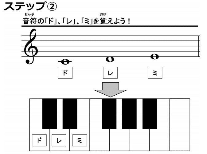 ステップ②ー１