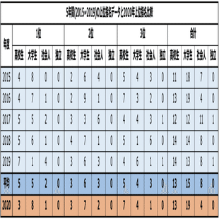 12球団比較 コスト で考察する年ドラフト 指名傾向に変化はあったのか Yamaken Note