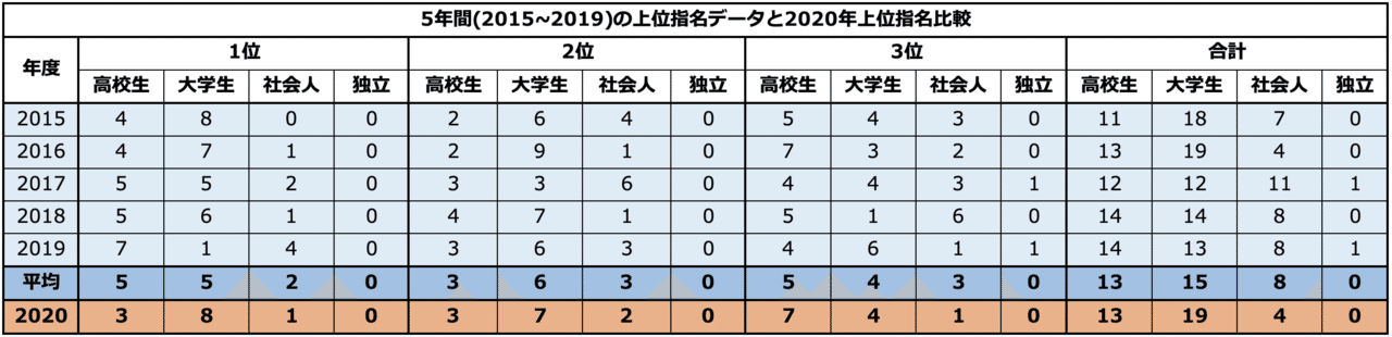 12球団比較 コスト で考察する年ドラフト 指名傾向に変化はあったのか Yamaken Note 12球団比較 コスト で考察する年ドラフト 指名傾向に変化はあったのか Yamaken Note