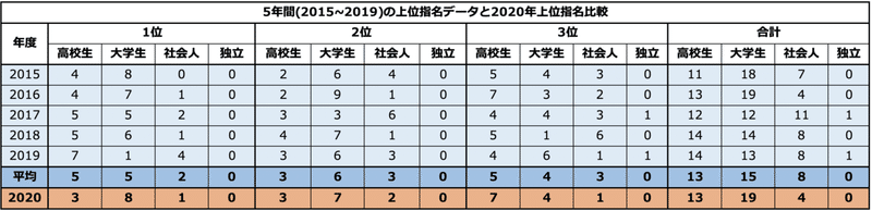 12球団比較 コスト で考察する年ドラフト 指名傾向に変化はあったのか Yamaken Note