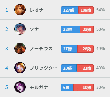 League Of Legends上達のためにやった6つのこと ハイテクeスポーツサークル Note
