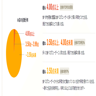 食べログ高得点って何点からなの 点数高いと儲かるの Appy ー 外食 飲食店チーム Note