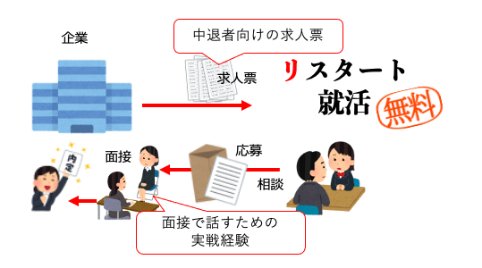 大学中退はなぜ 高卒よりも就職が厳しいのか 森山たつを 楽しい大学 無敵就活 Note
