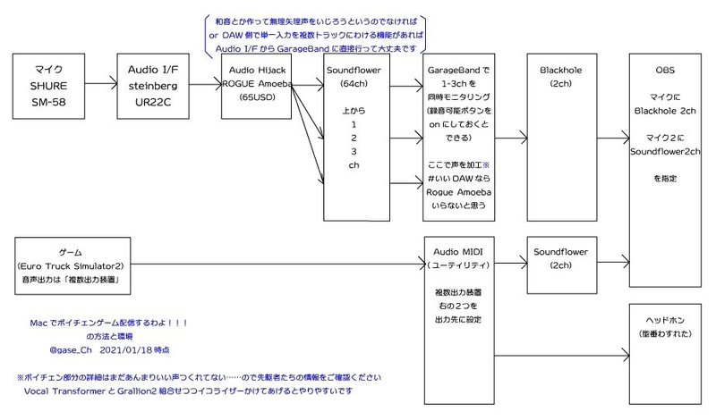 Macでボイチェンしてゲーム配信する時の方法 がせ Note