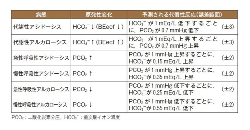 代謝性アシドーシス の新着タグ記事一覧 Note つくる つながる とどける