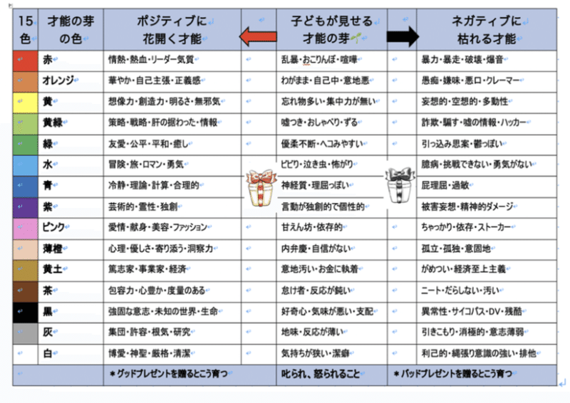 15色の才能は どうして色分けしてあるの Fgm愛 Sメソッド 小鳥遊 樹 たかなし いつき Note 15色の才能は どうして色分けしてあるの Fgm愛 Sメソッド 小鳥遊 樹 たかなし いつき Note