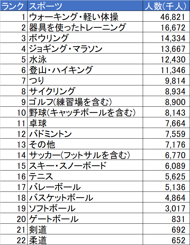マイナースポーツをメジャースポーツに 競技人口編 Nobuuuuto Note