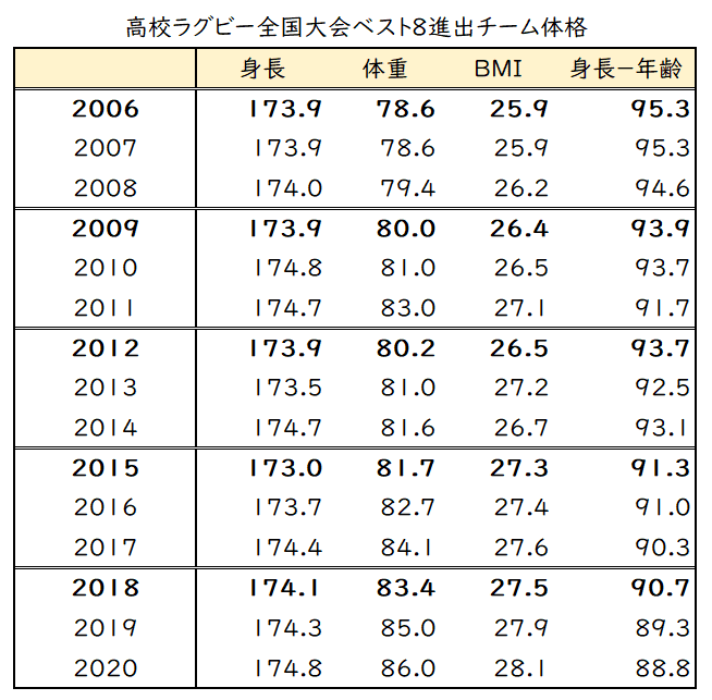 高校ラグビー体格比較：ベスト8以上全登録選手