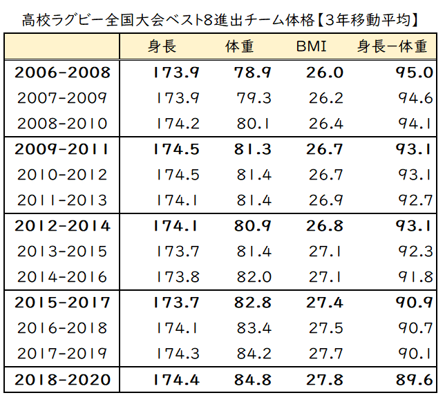 高校ラグビー体格比較：ベスト8以上全登録選手【移動平均】