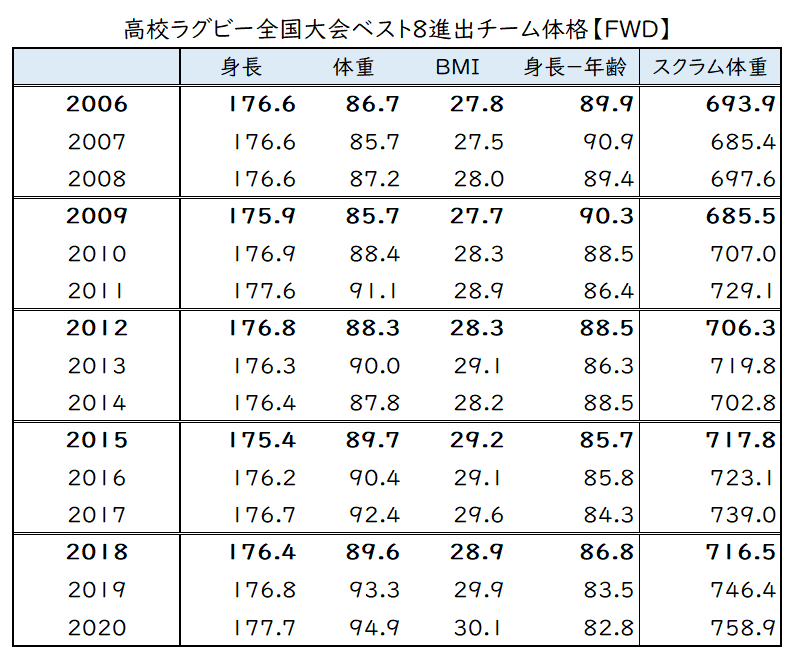 高校ラグビー体格比較：ベスト8以上全登録選手【FWD】