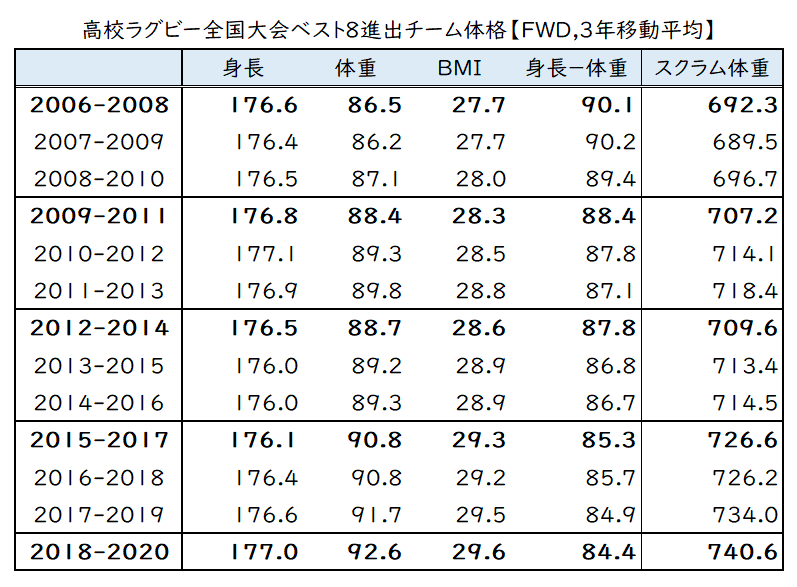 高校ラグビー体格比較：ベスト8以上全登録選手【FWD、移動平均】