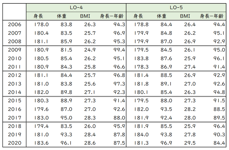 高校ラグビー体格比較：ベスト8以上全登録選手【LO】