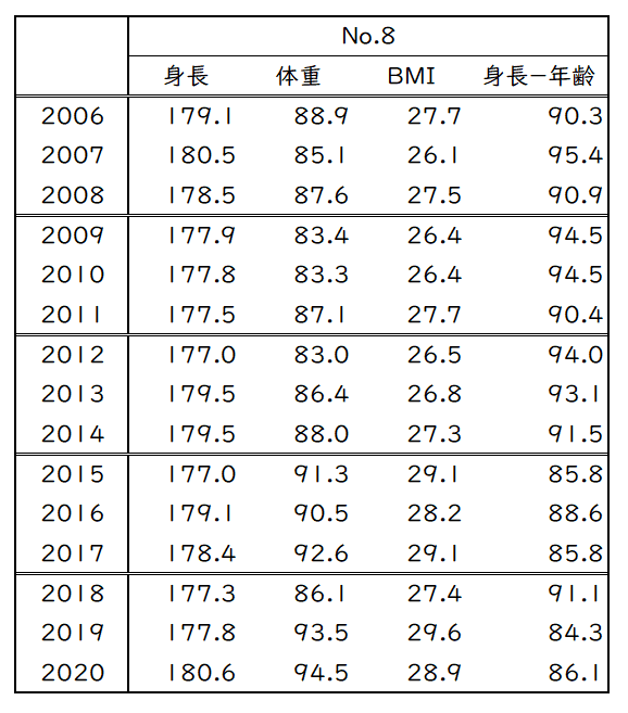 高校ラグビー体格比較：ベスト8以上全登録選手【No8】