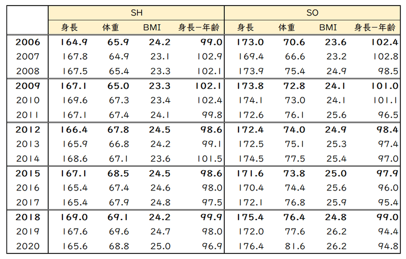 高校ラグビー体格比較：ベスト8以上全登録選手【SH,SO】