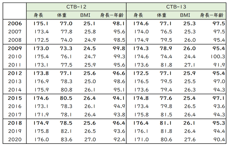 高校ラグビー体格比較：ベスト8以上全登録選手【CTB】