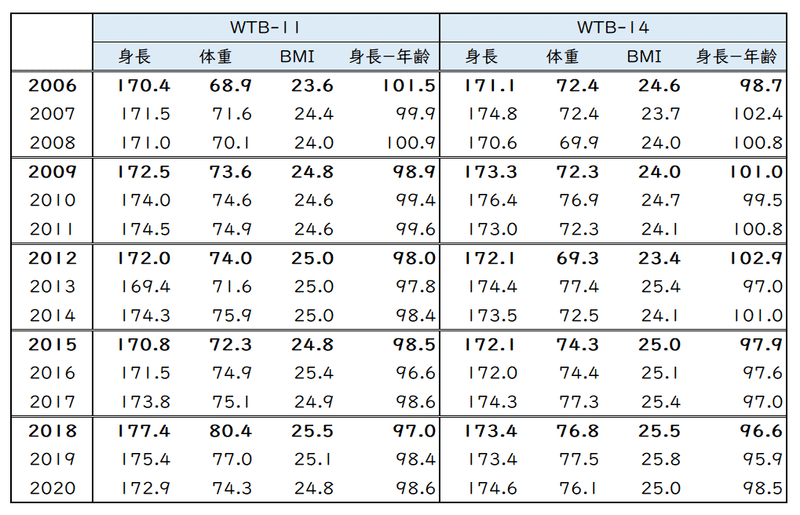 高校ラグビー体格比較：ベスト8以上全登録選手【WTB】