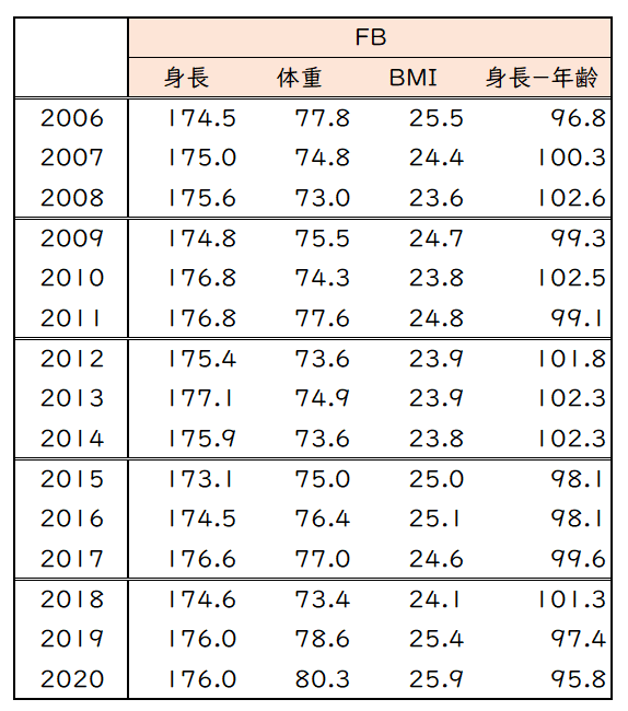 高校ラグビー体格比較：ベスト8以上全登録選手【FB】