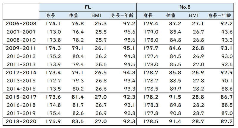 高校ラグビー体格比較：ベスト8以上全登録選手【FL,NO8、移動平均】