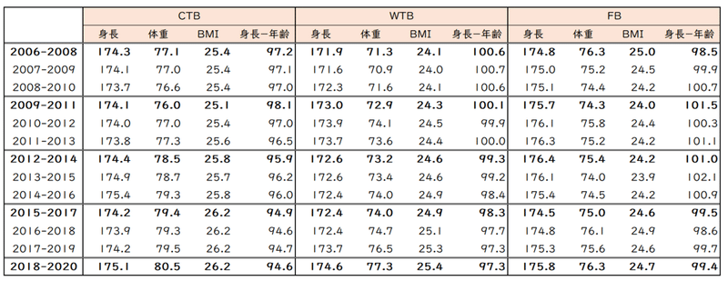 高校ラグビー体格比較：ベスト8以上全登録選手【CTB,WTB,FB、移動平均】