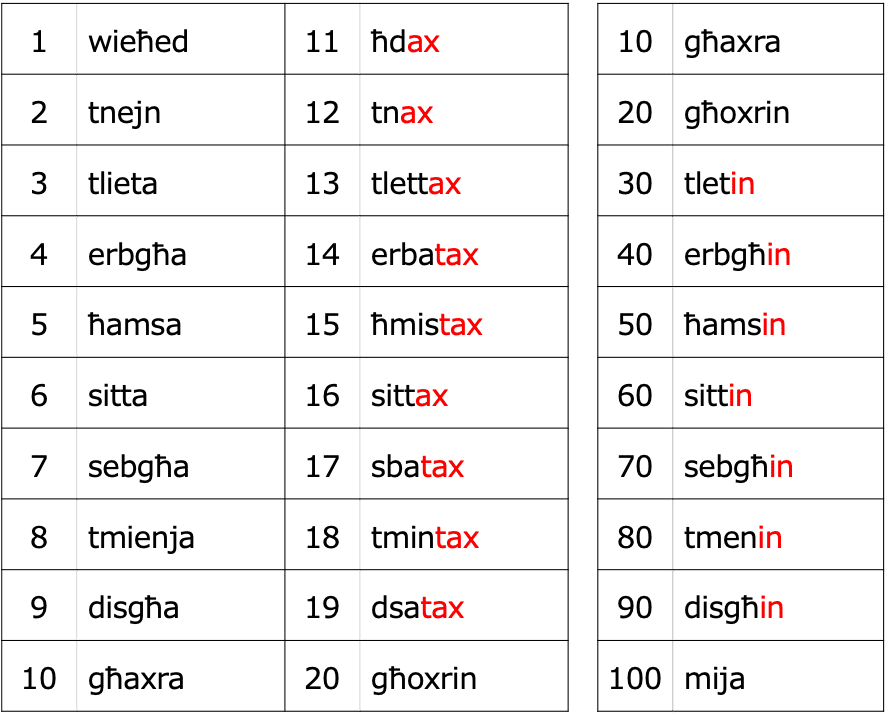 はじめましてのマルタ語 2 数と日にち Mika Note はじめましてのマルタ語 2 数と日にち Mika Note