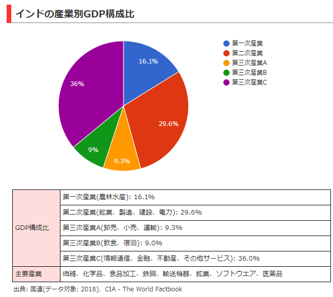 南アジアの雄 インドの経済成長可能性を社会科教師が分析してみたらガチで有望新興国だった ヨシタケ 20代投資家 Note