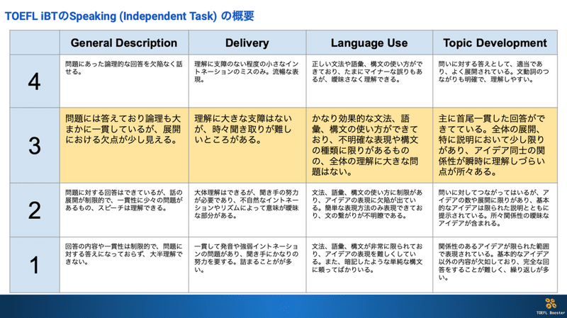 Toefl Speaking 一番はじめに見るnote Toefl Ielts Booster 短期集中英語コーチングサービス Note